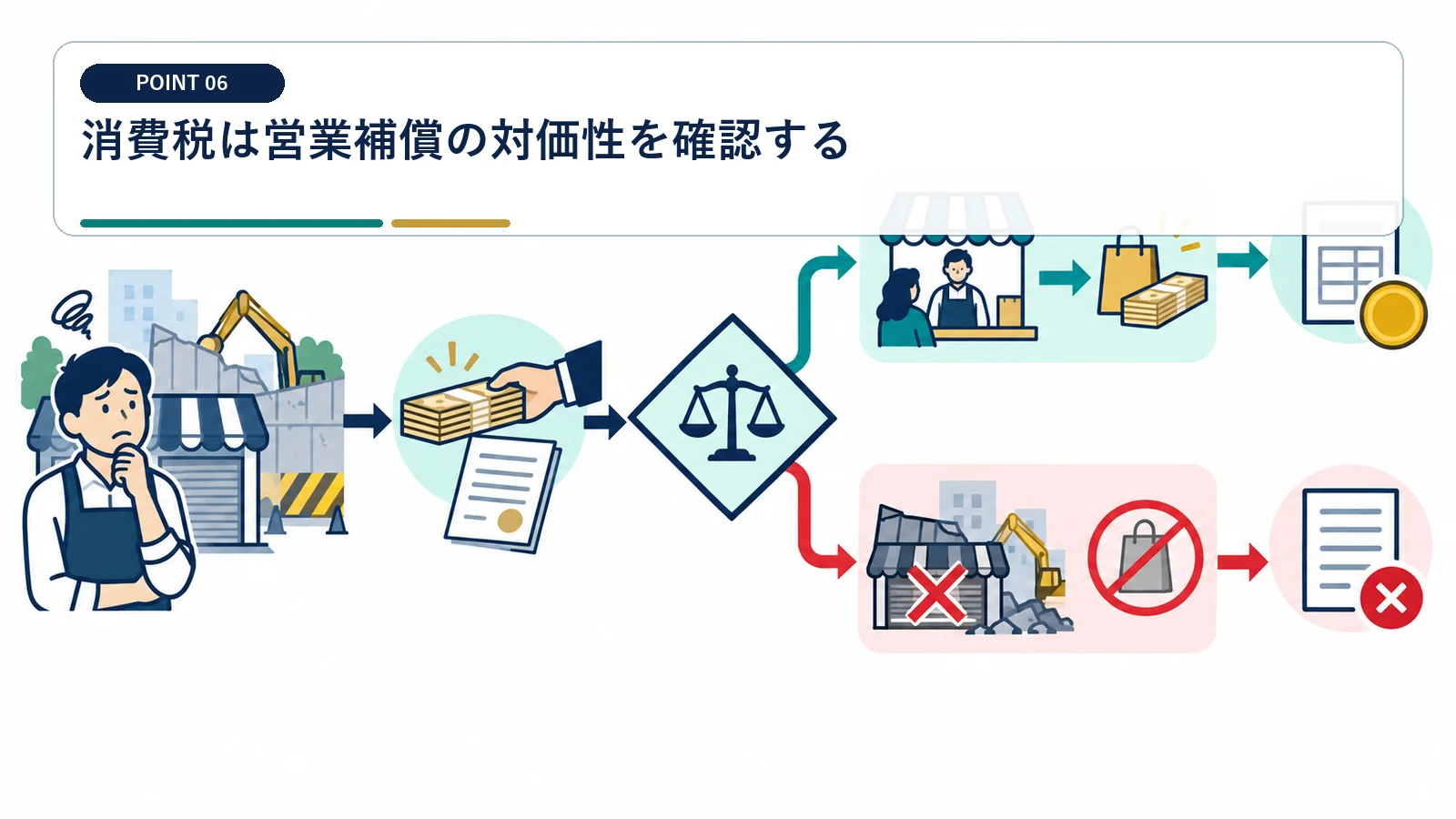 消費税は営業補償の対価性を確認する
