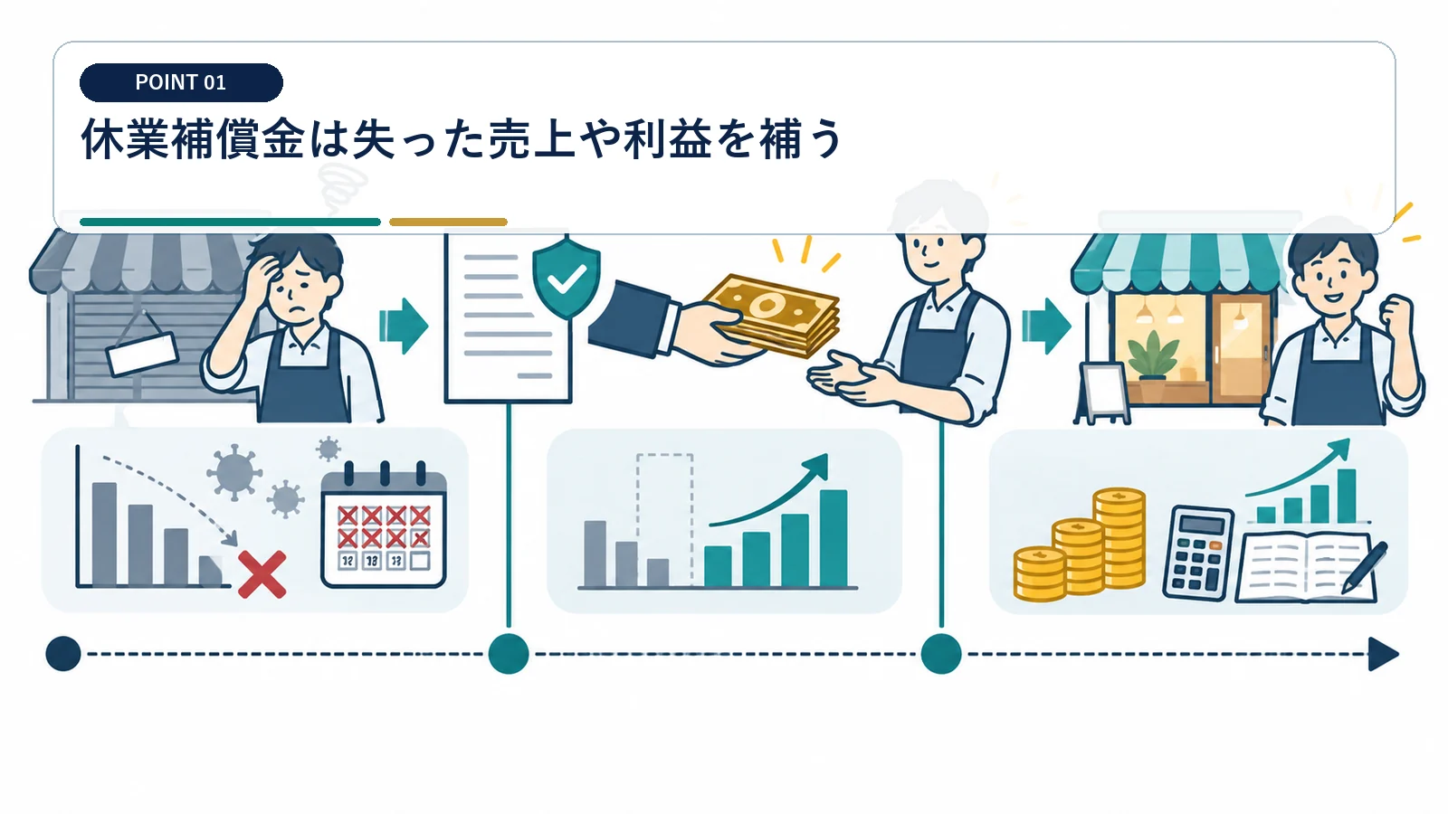休業補償金は失った売上や利益を補う