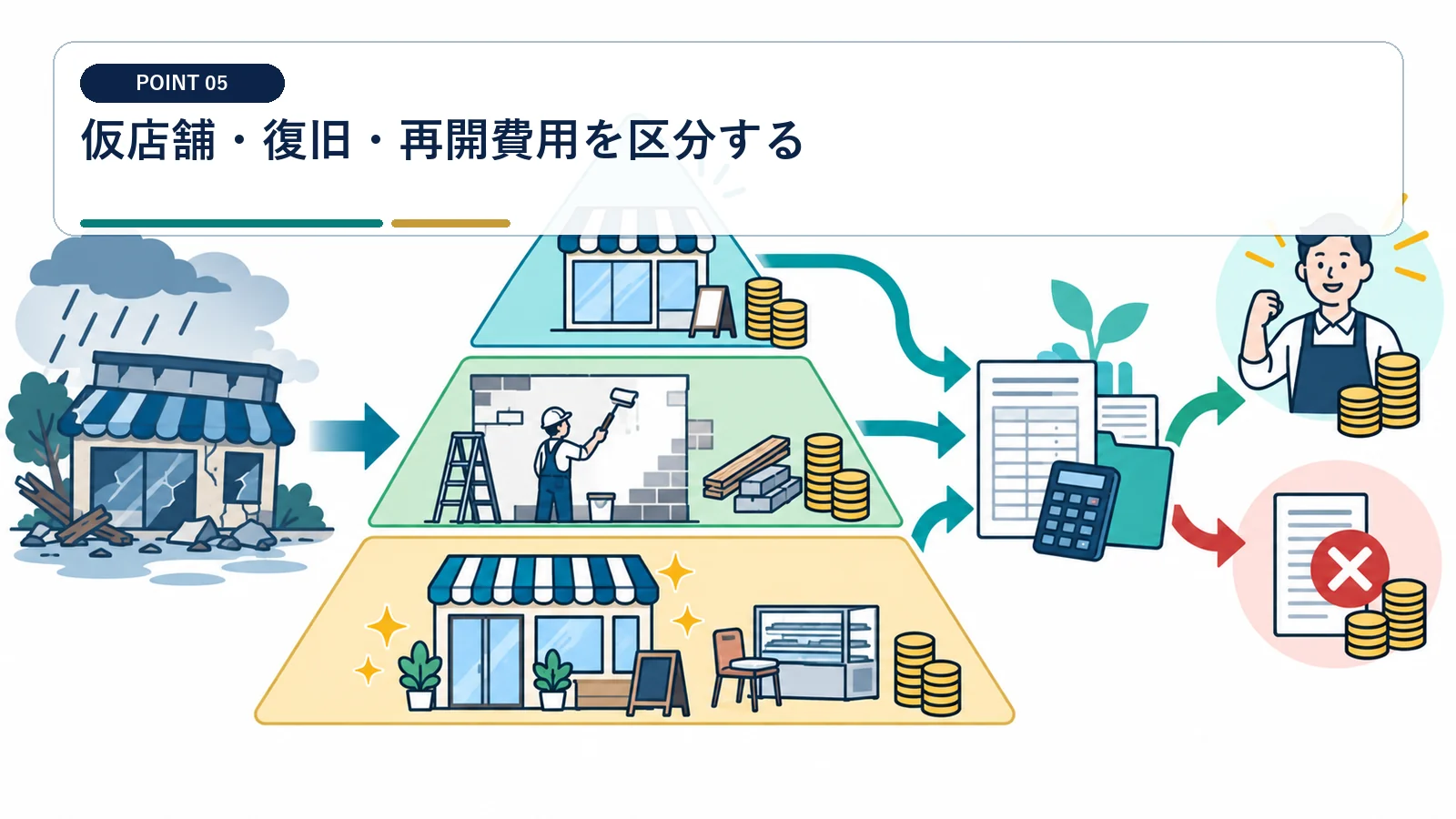 仮店舗・復旧・再開費用を区分する