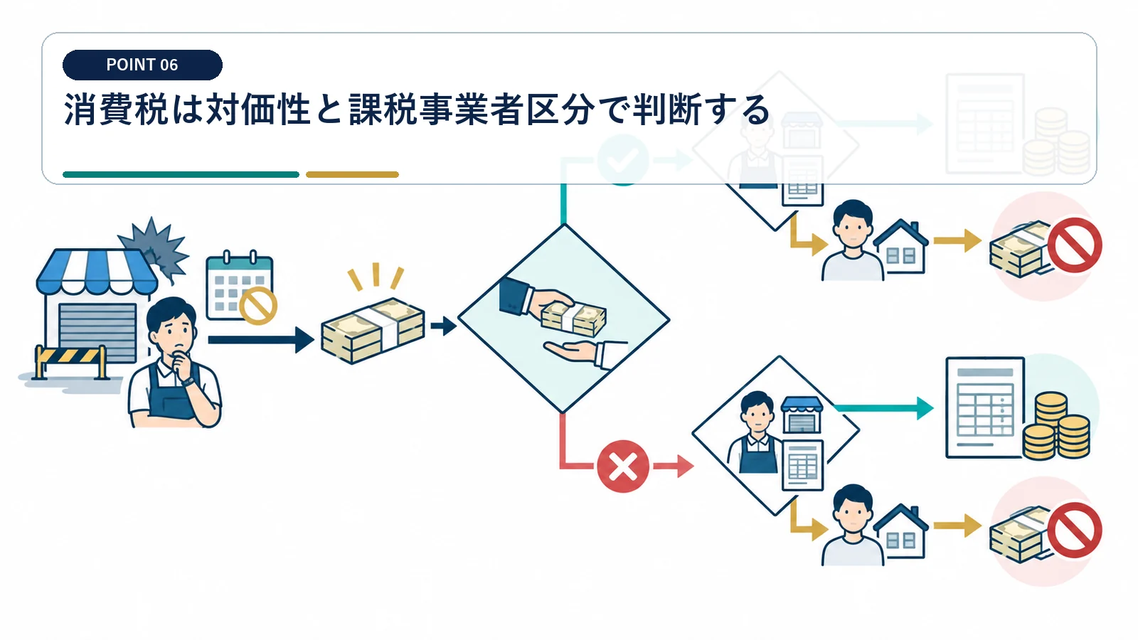 消費税は対価性と課税事業者区分で判断する
