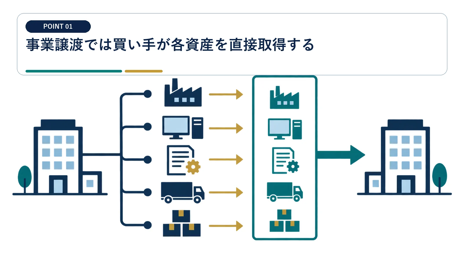 事業譲渡では買い手が各資産を直接取得する