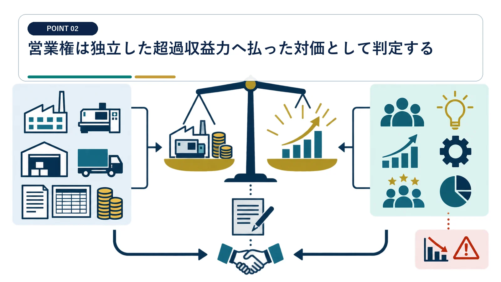 営業権は独立した超過収益力へ払った対価として判定する