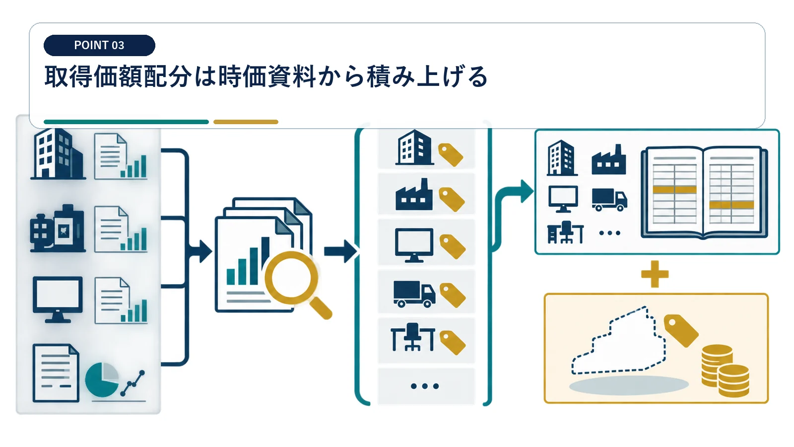 取得価額配分は時価資料から積み上げる
