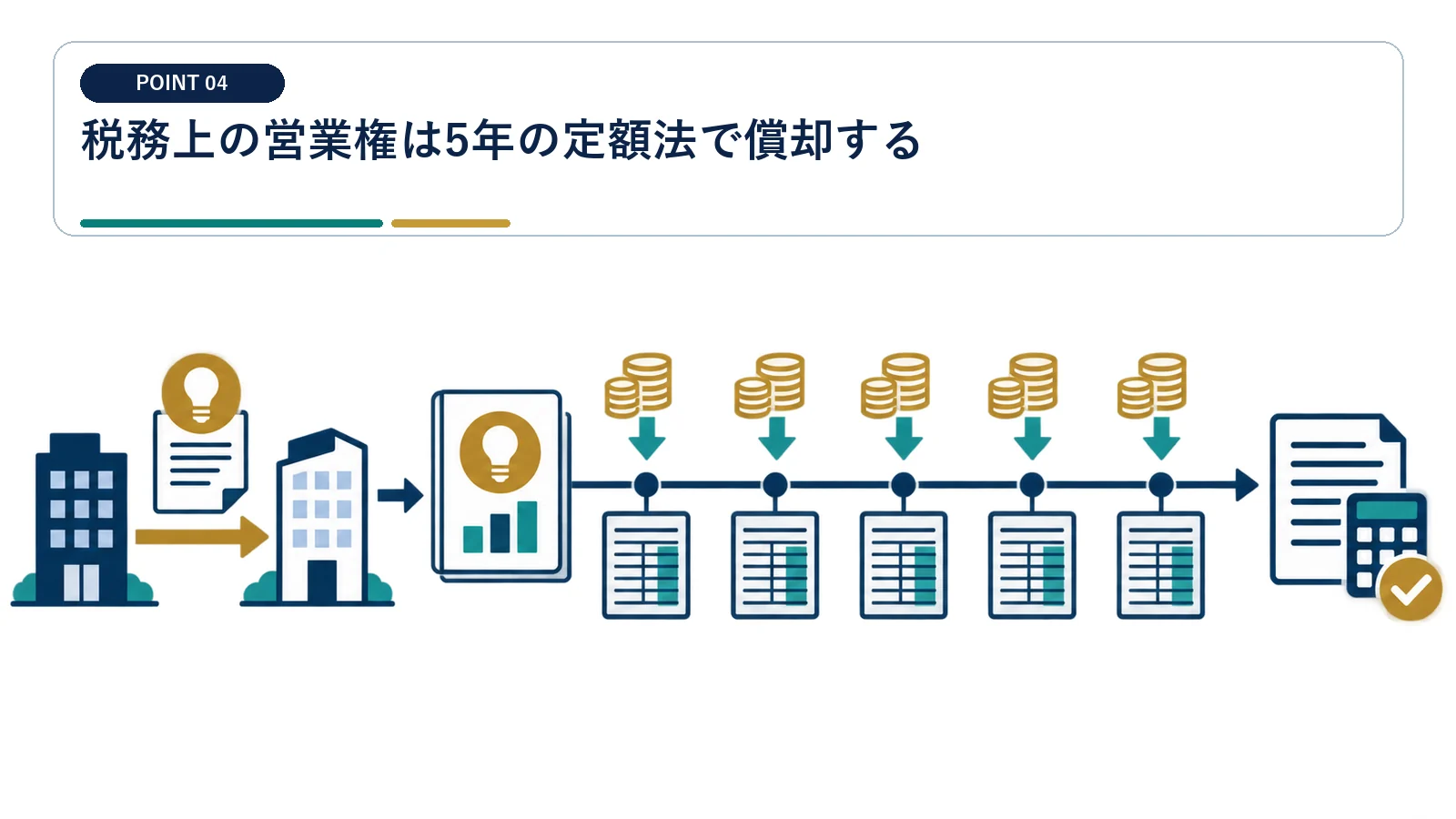 税務上の営業権は5年の定額法で償却する