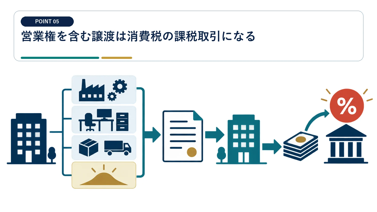 営業権を含む譲渡は消費税の課税取引になる