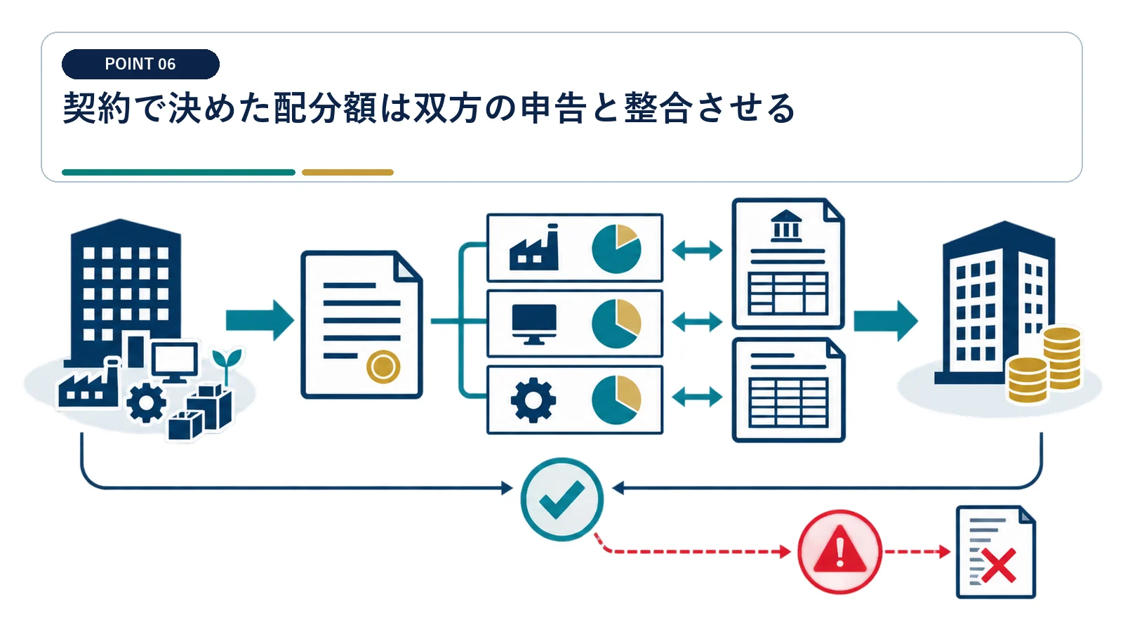 契約で決めた配分額は双方の申告と整合させる