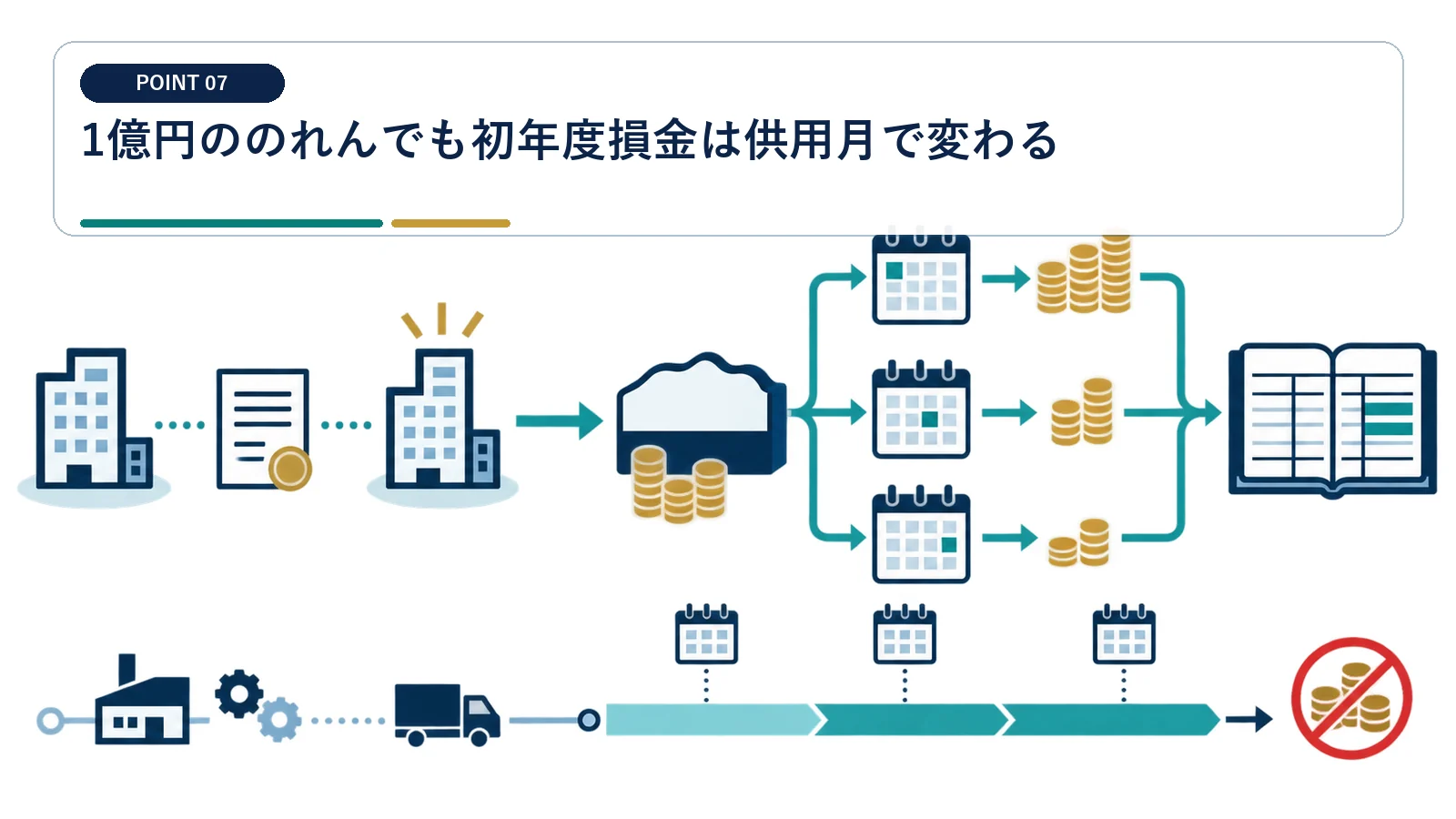 1億円ののれんでも初年度損金は供用月で変わる