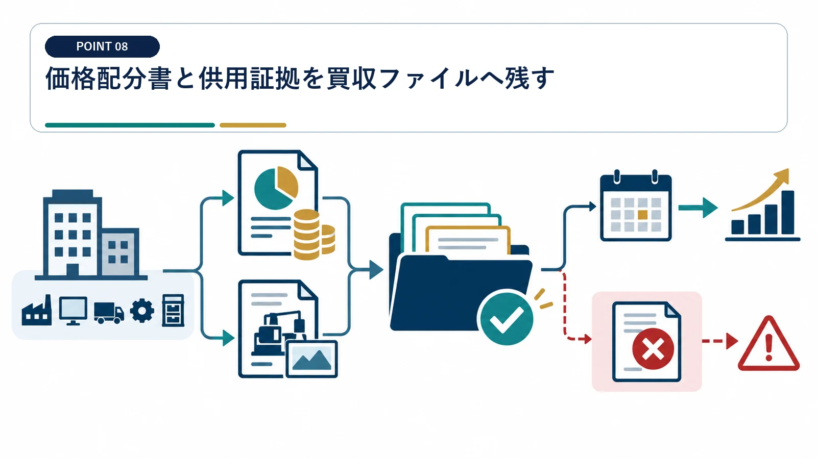 価格配分書と供用証拠を買収ファイルへ残す