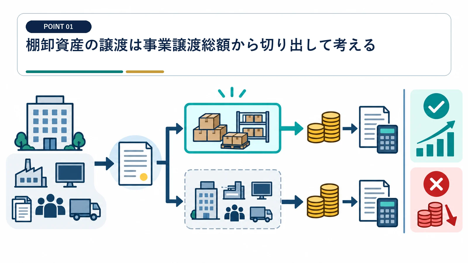 棚卸資産の譲渡は事業譲渡総額から切り出して考える
