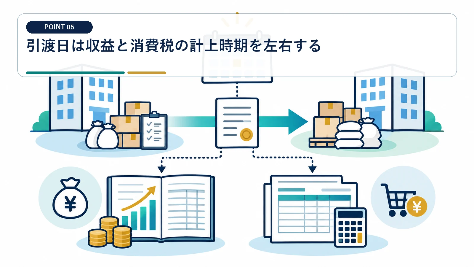 引渡日は収益と消費税の計上時期を左右する