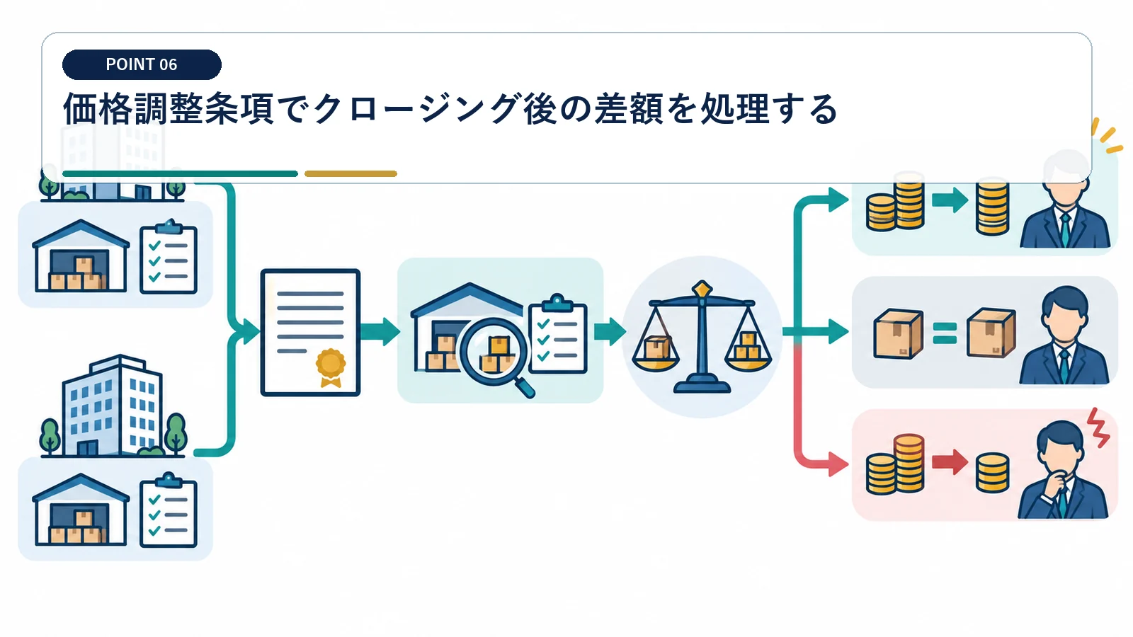 価格調整条項でクロージング後の差額を処理する
