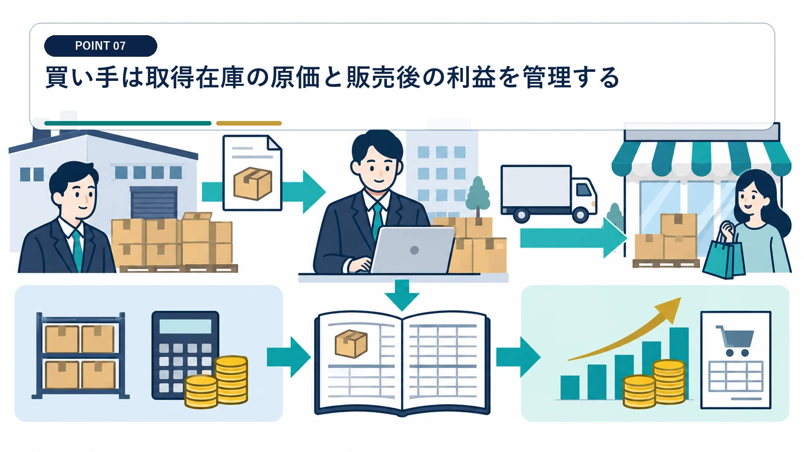 買い手は取得在庫の原価と販売後の利益を管理する