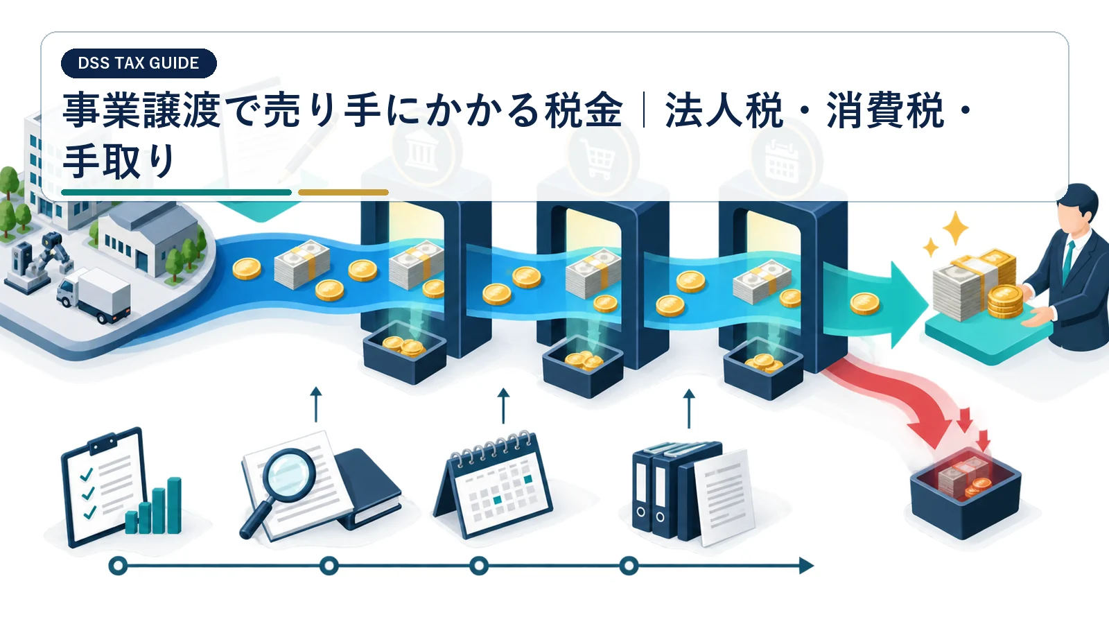事業譲渡で売り手にかかる税金|法人税・消費税・手取り