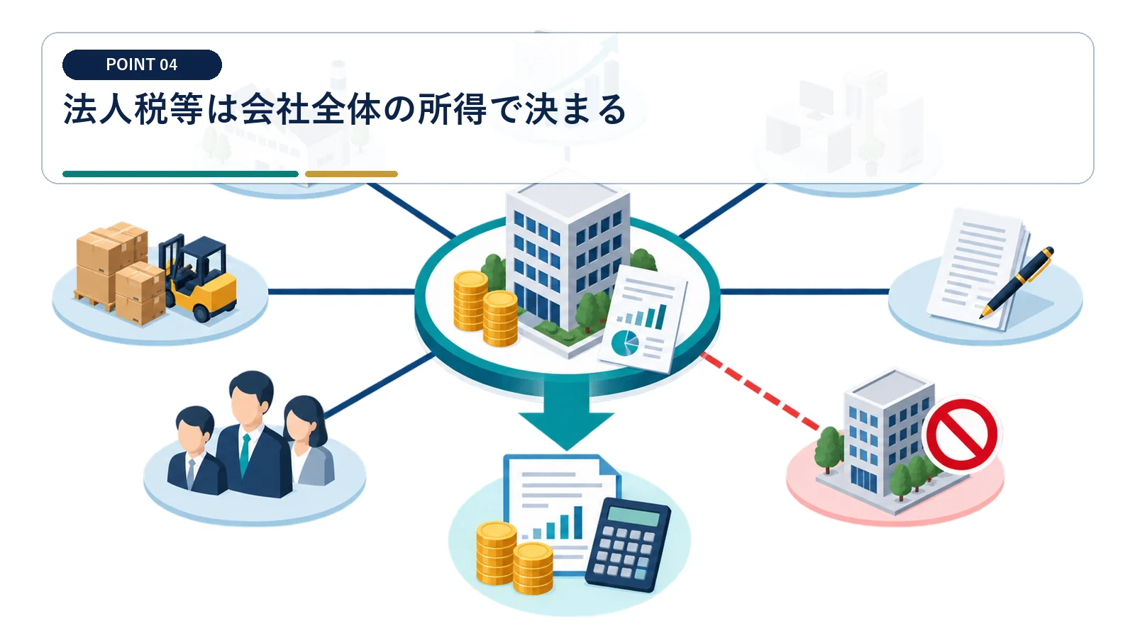 法人税等は会社全体の所得で決まる