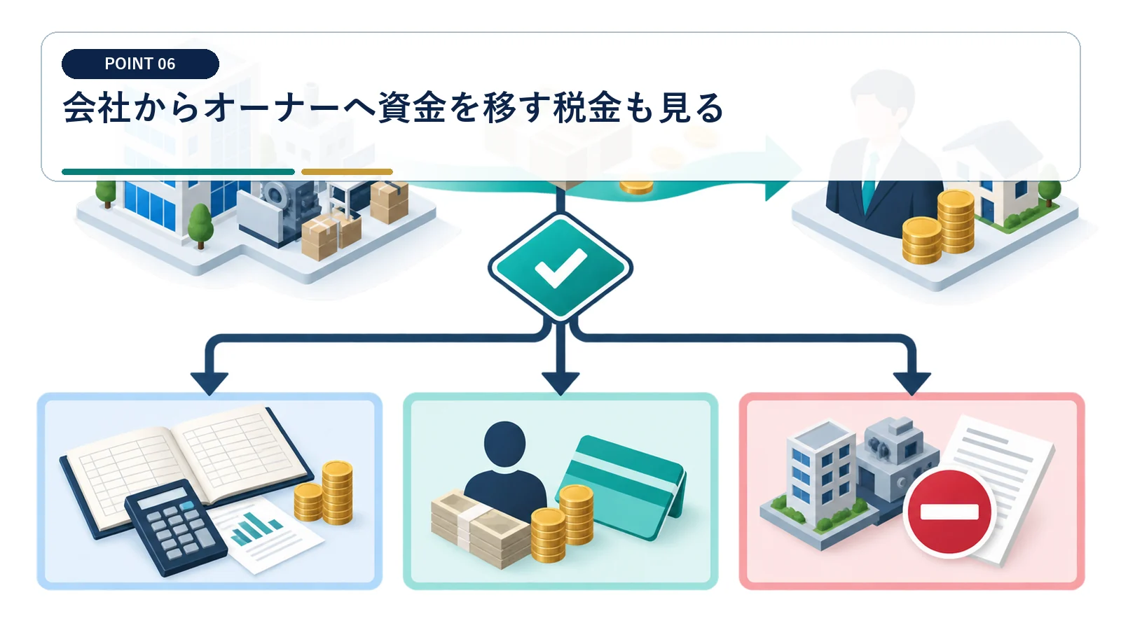 会社からオーナーへ資金を移す税金も見る