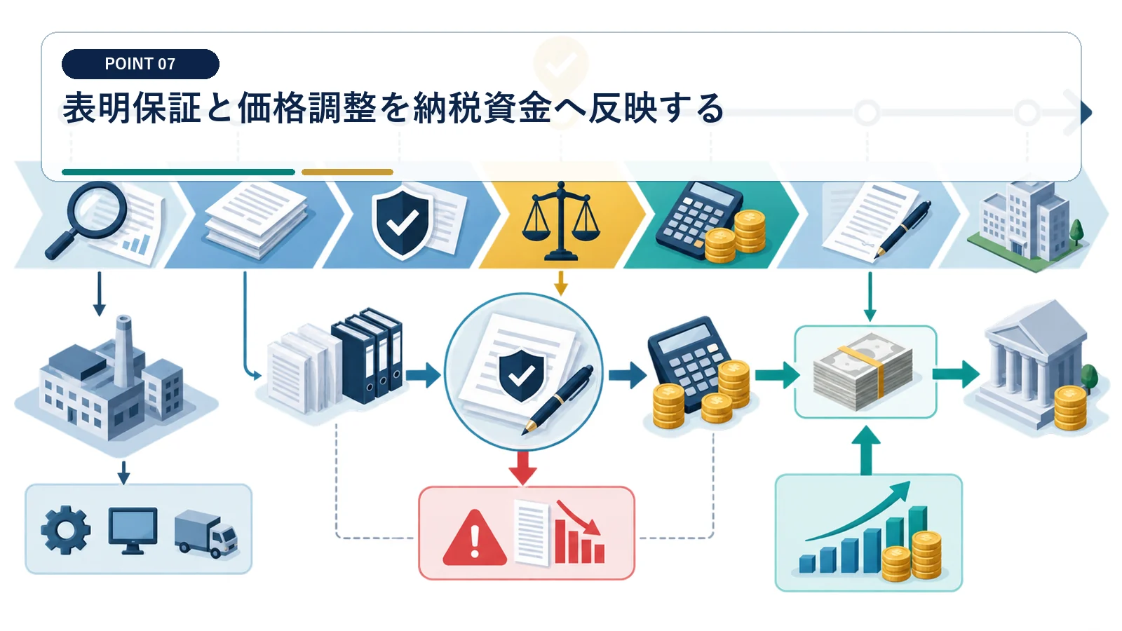 表明保証と価格調整を納税資金へ反映する