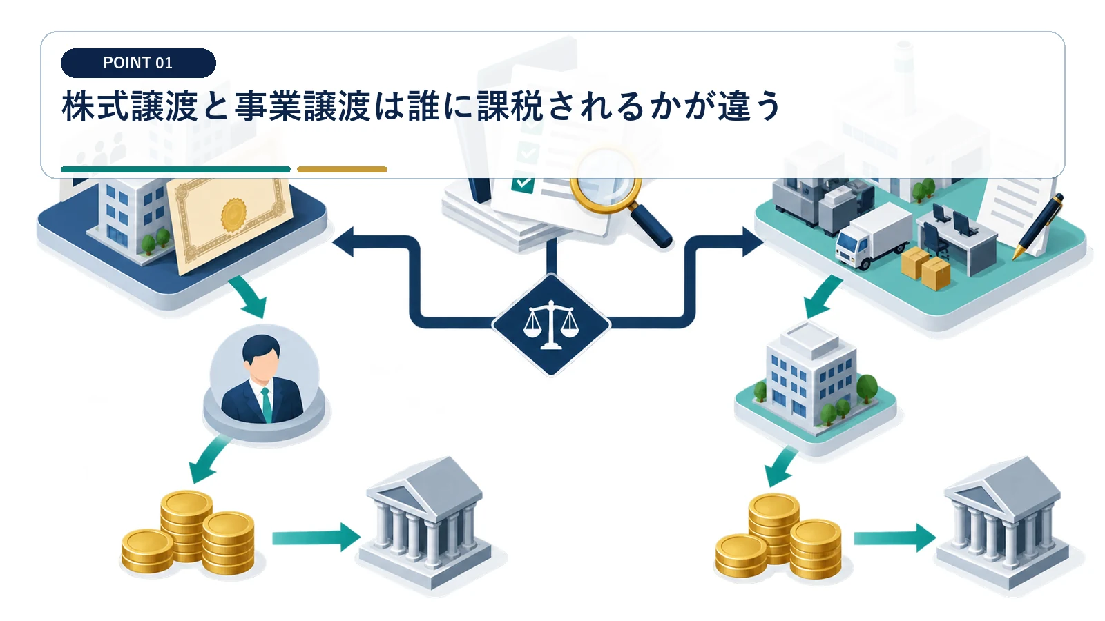 株式譲渡と事業譲渡は誰に課税されるかが違う