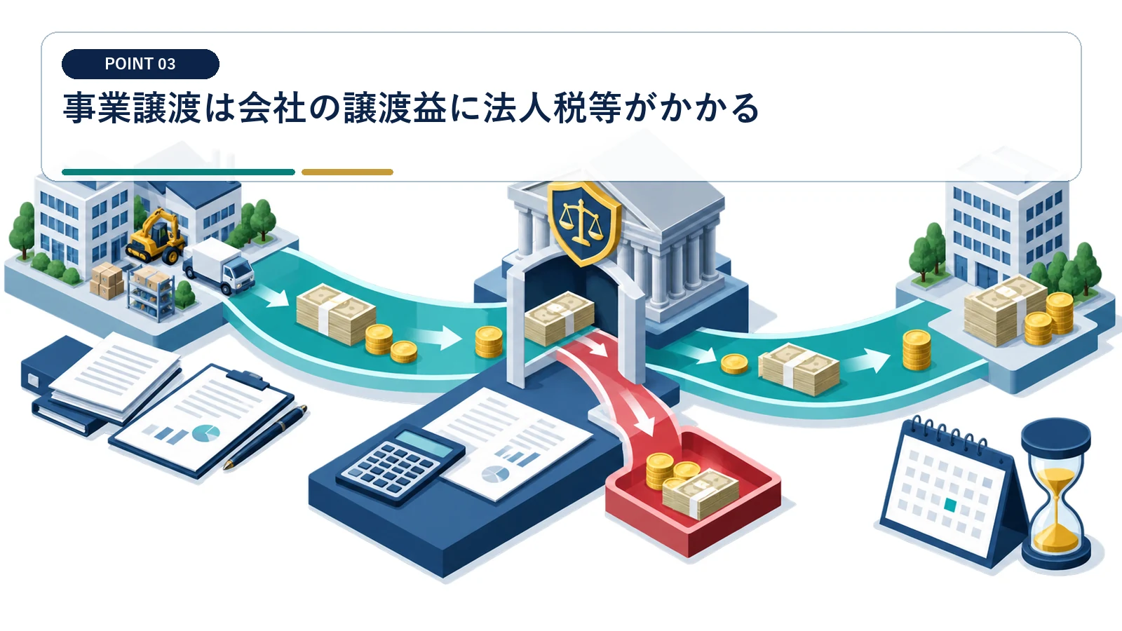 事業譲渡は会社の譲渡益に法人税等がかかる