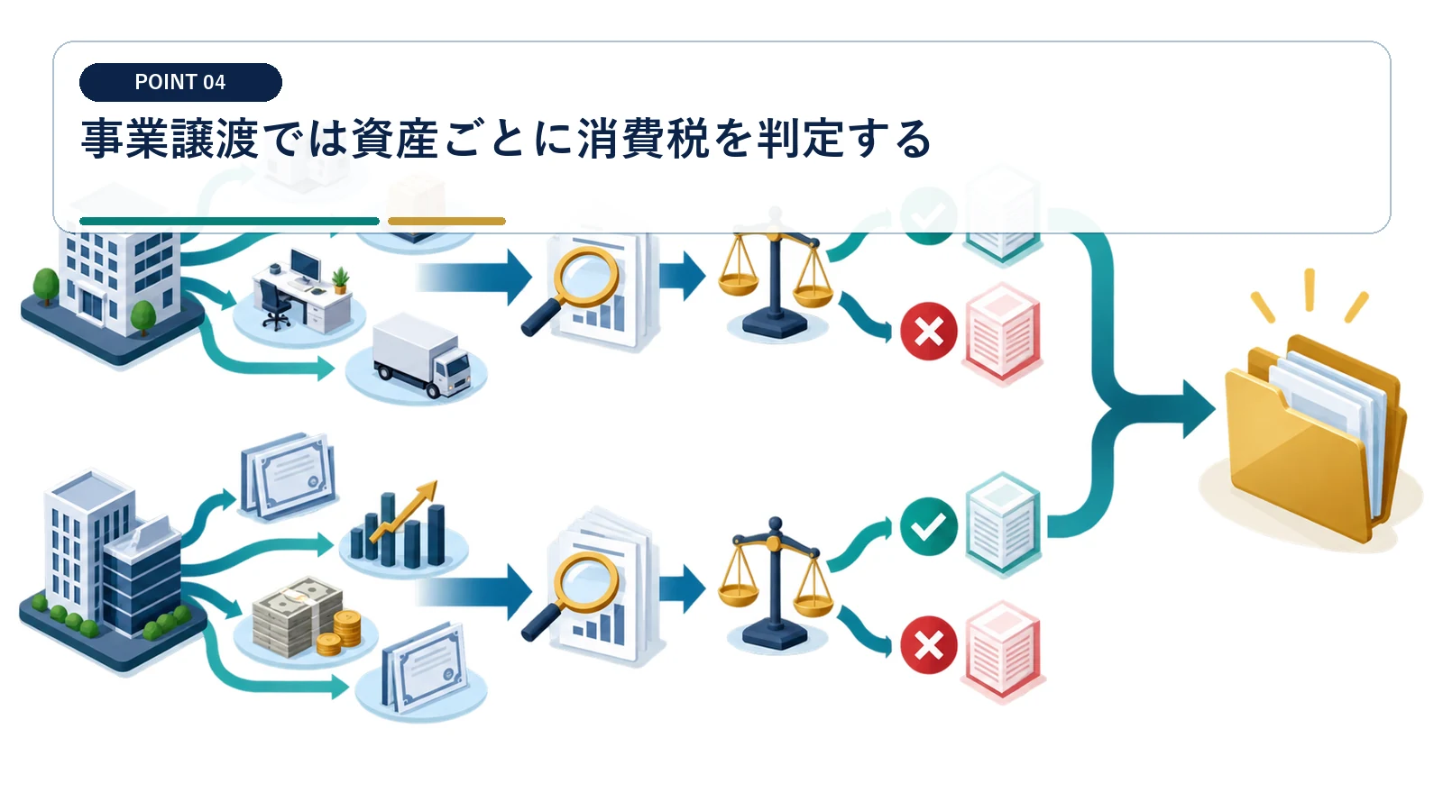 事業譲渡では資産ごとに消費税を判定する