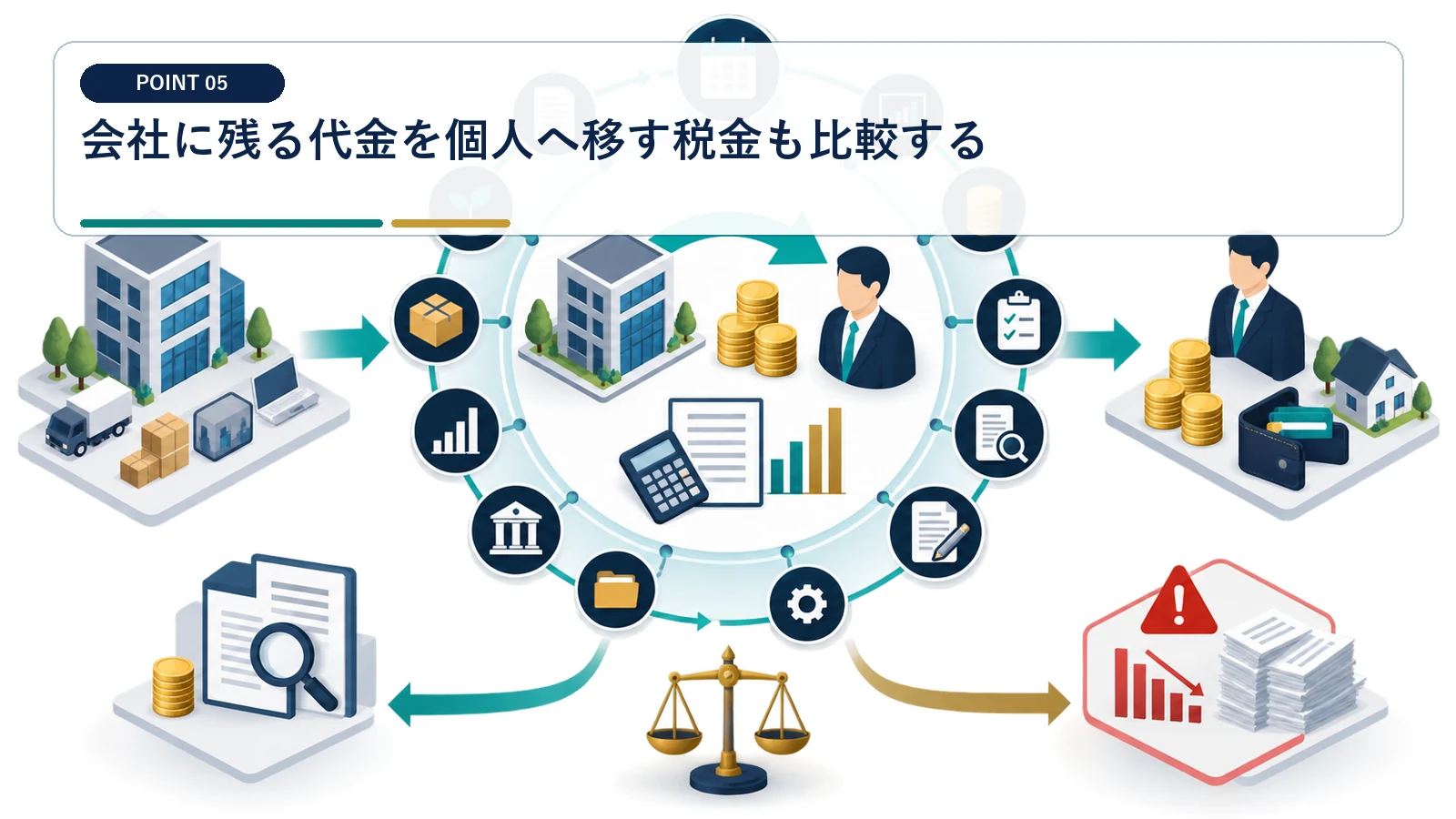 会社に残る代金を個人へ移す税金も比較する