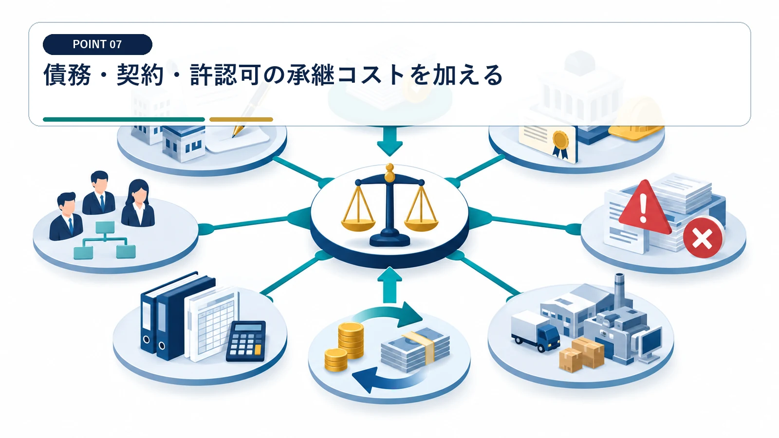 債務・契約・許認可の承継コストを加える