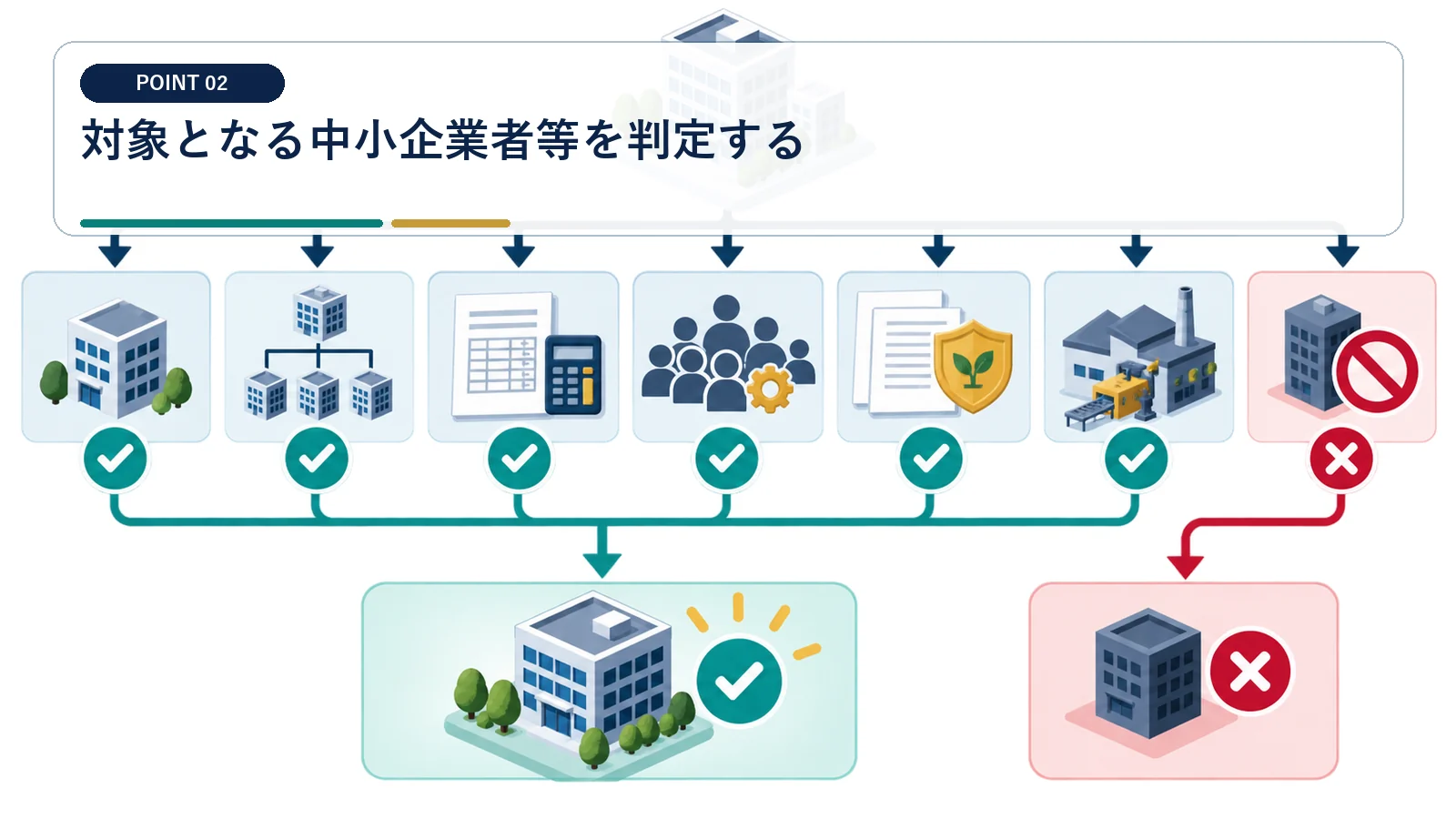 対象となる中小企業者等を判定する