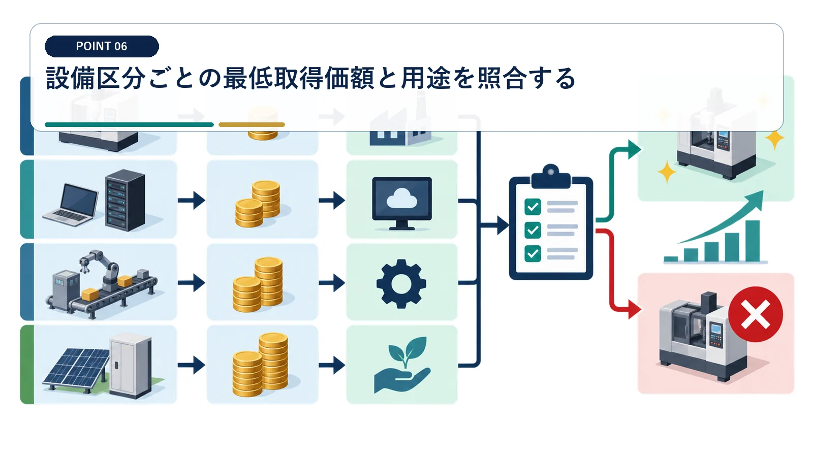 設備区分ごとの最低取得価額と用途を照合する