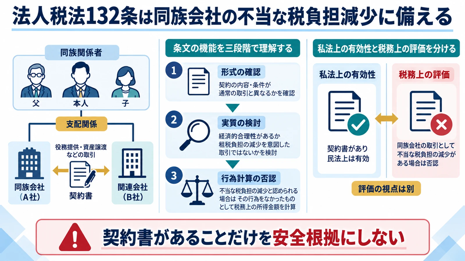 法人税法132条は同族会社の不当な税負担減少に備える