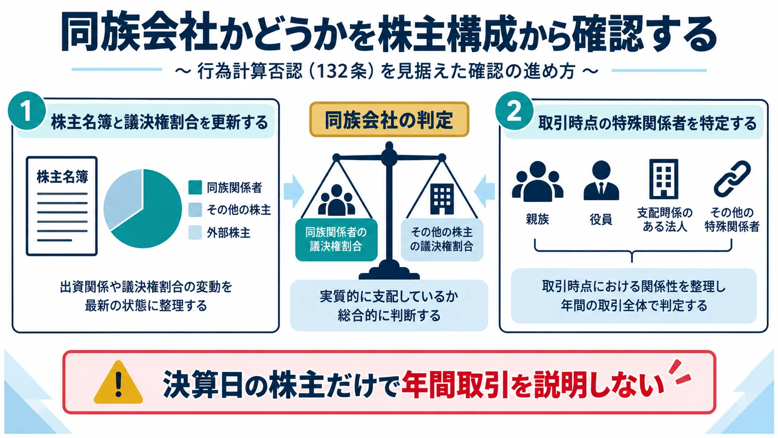 同族会社かどうかを株主構成から確認する