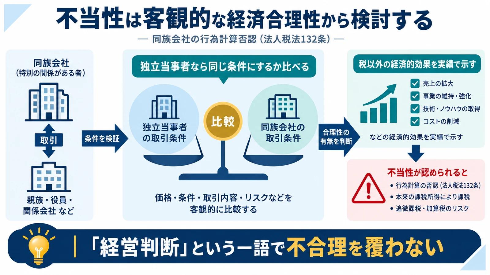 不当性は客観的な経済合理性から検討する