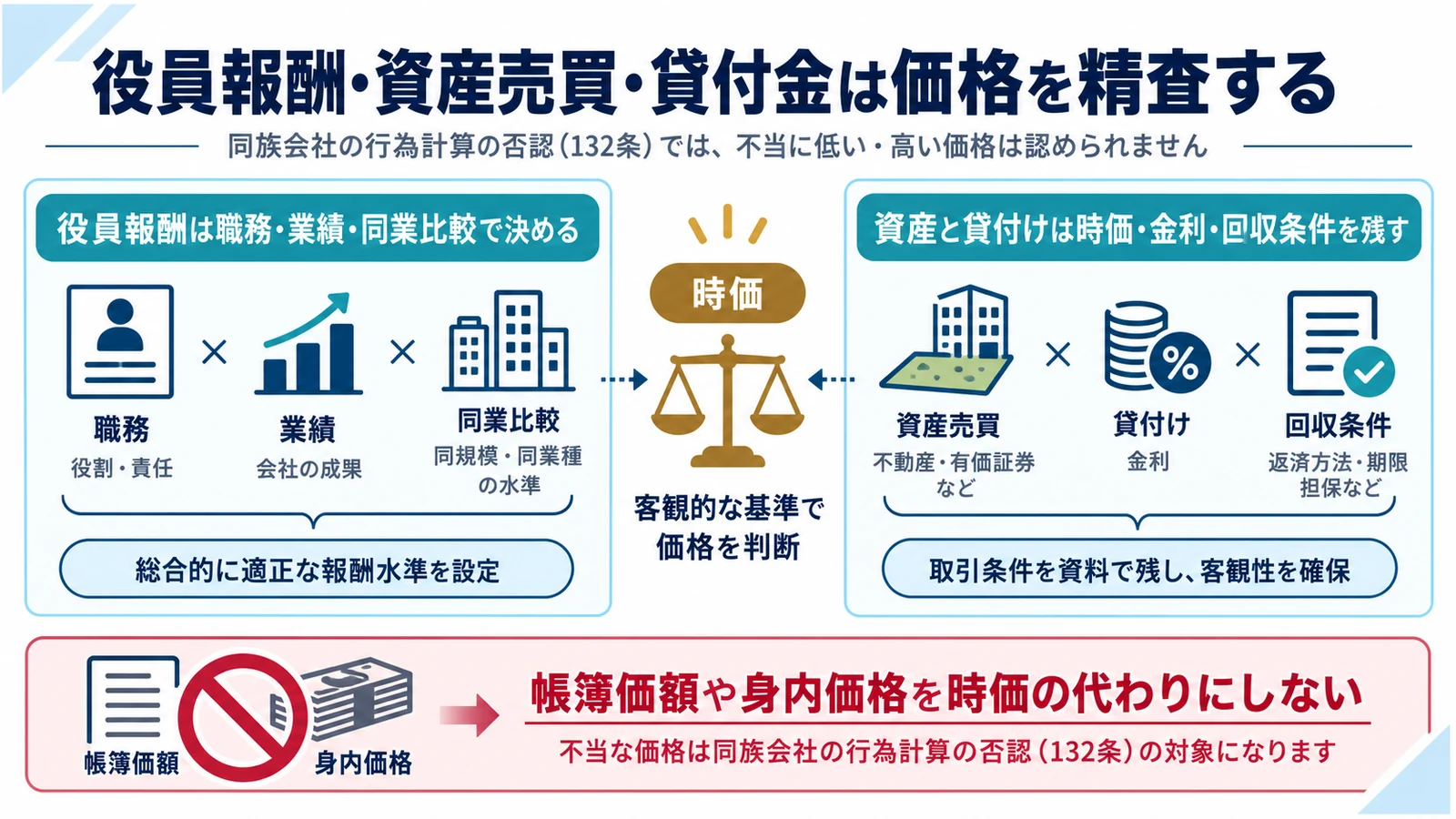 役員報酬・資産売買・貸付金は価格を精査する