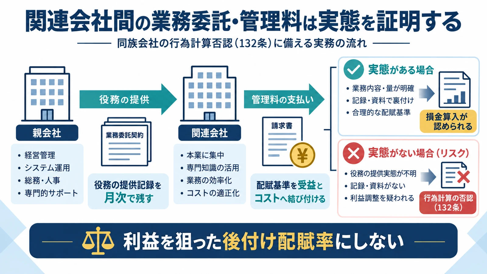 関連会社間の業務委託・管理料は実態を証明する