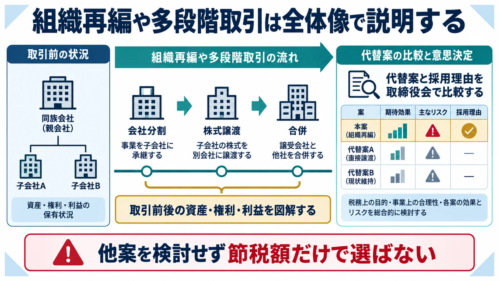 組織再編や多段階取引は全体像で説明する