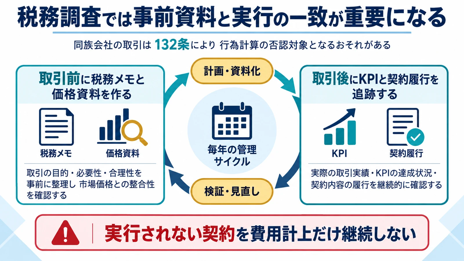 税務調査では事前資料と実行の一致が重要になる