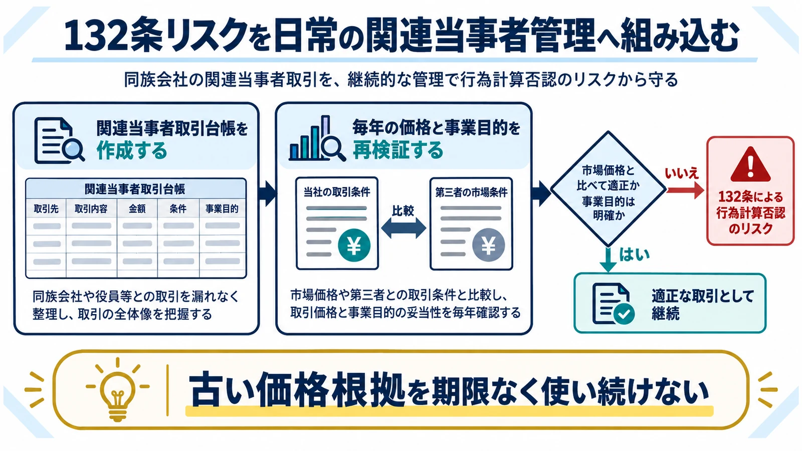 132条リスクを日常の関連当事者管理へ組み込む