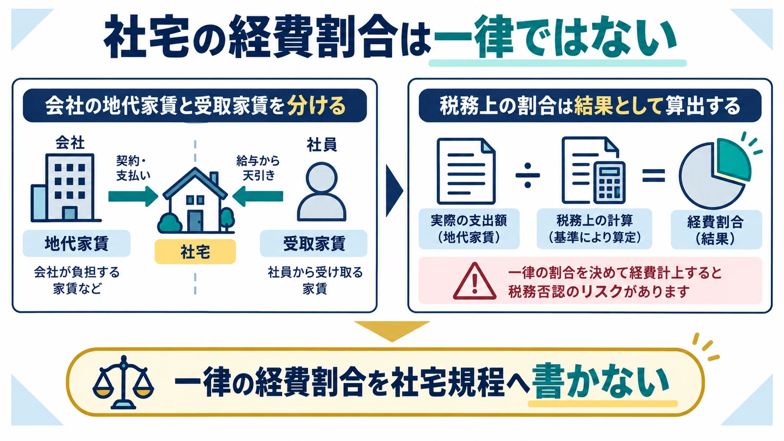 社宅の経費割合は一律ではない