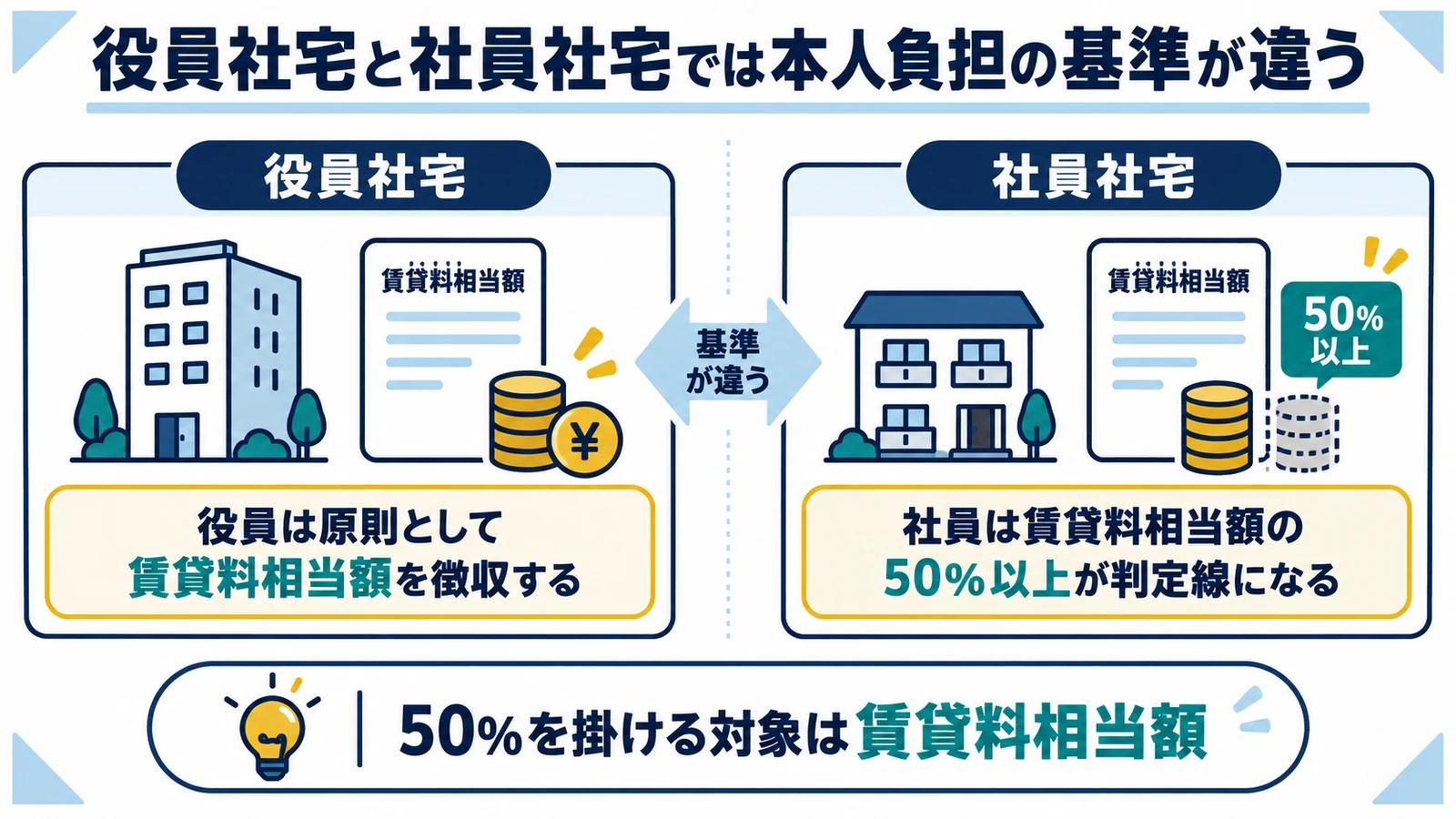 役員社宅と社員社宅では本人負担の基準が違う
