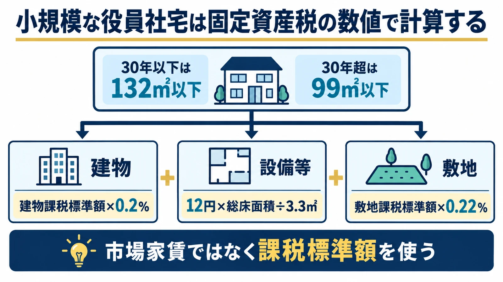 小規模な役員社宅は固定資産税の数値で計算する