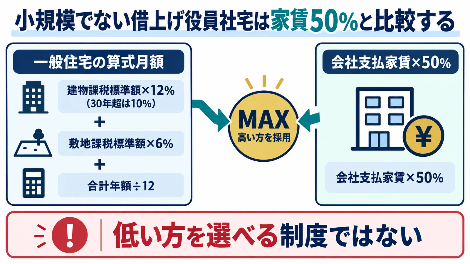 小規模でない借上げ役員社宅は家賃50％と比較する