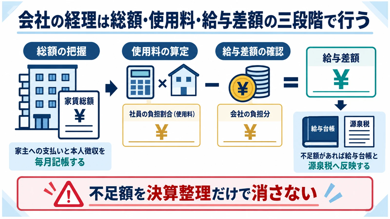 会社の経理は総額・使用料・給与差額の三段階で行う
