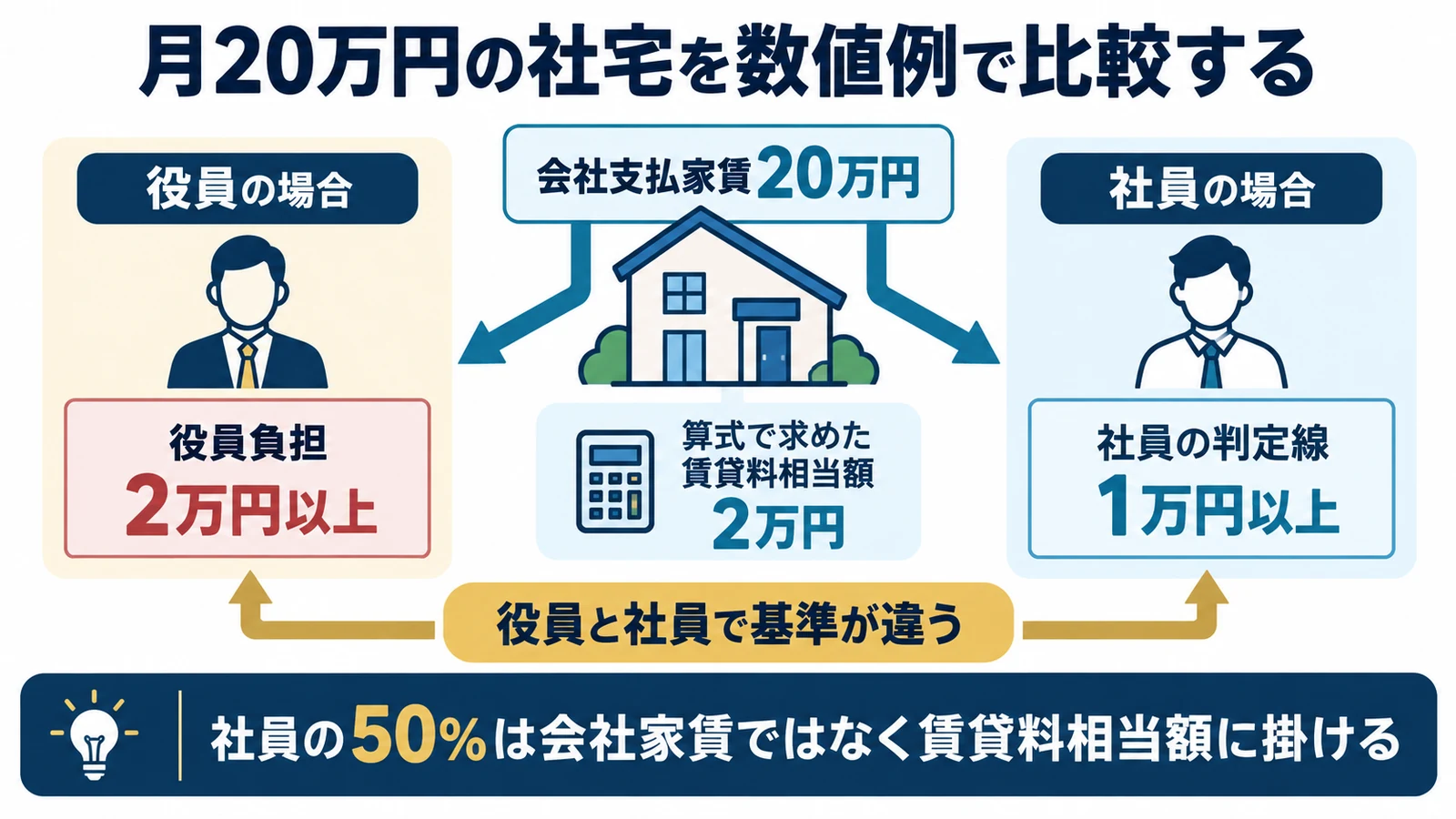 月20万円の社宅を数値例で比較する