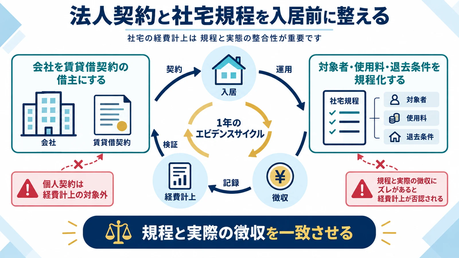 法人契約と社宅規程を入居前に整える