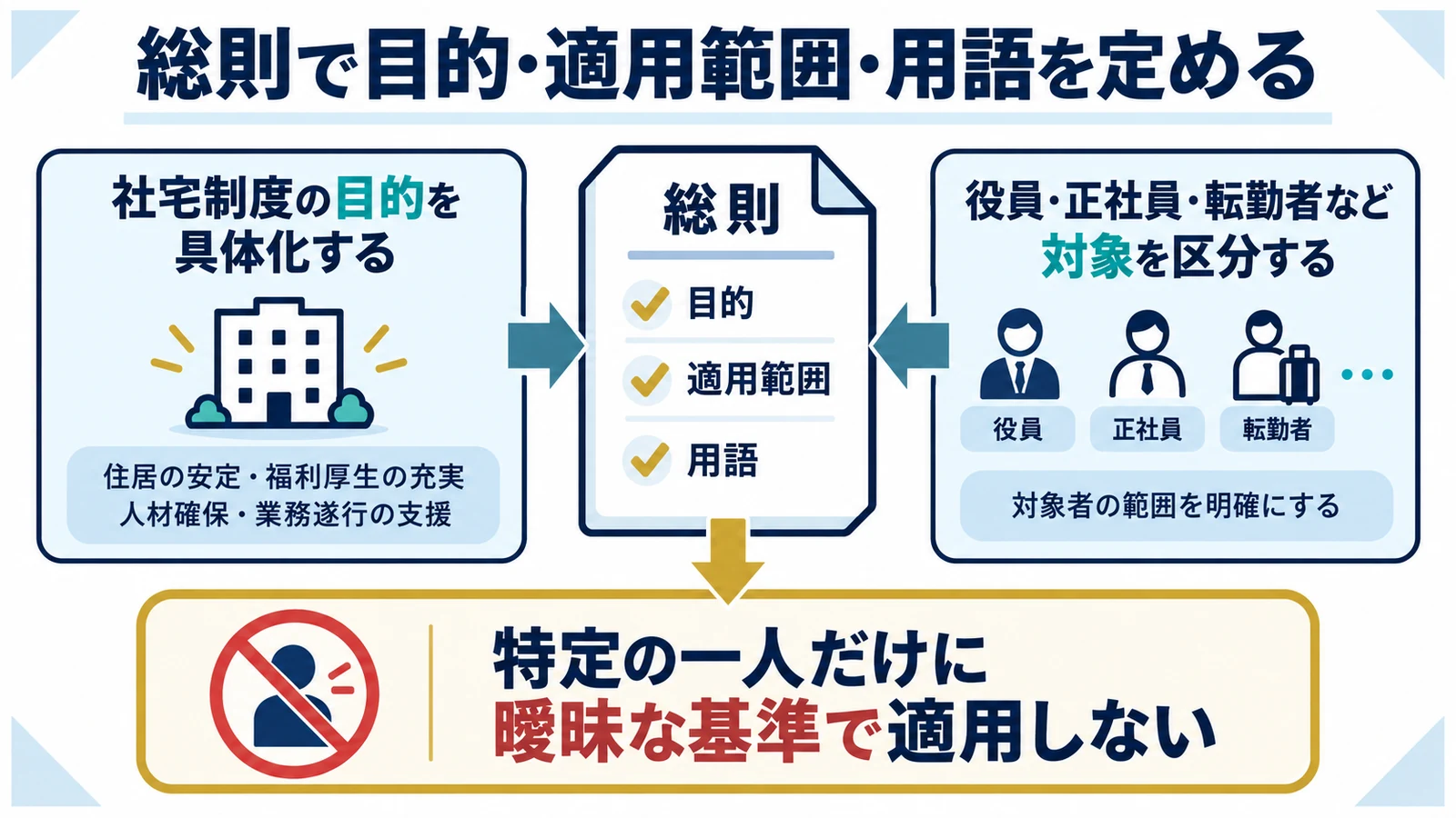 総則で目的・適用範囲・用語を定める