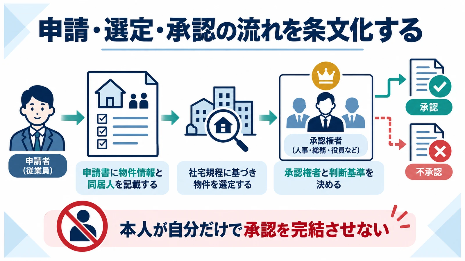 申請・選定・承認の流れを条文化する