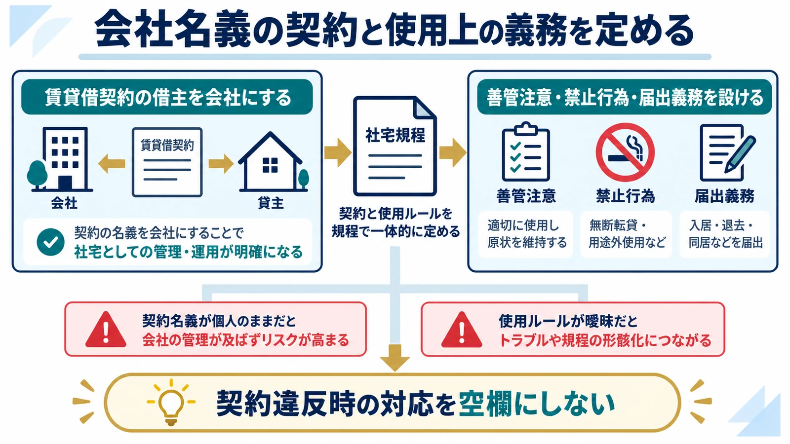 会社名義の契約と使用上の義務を定める