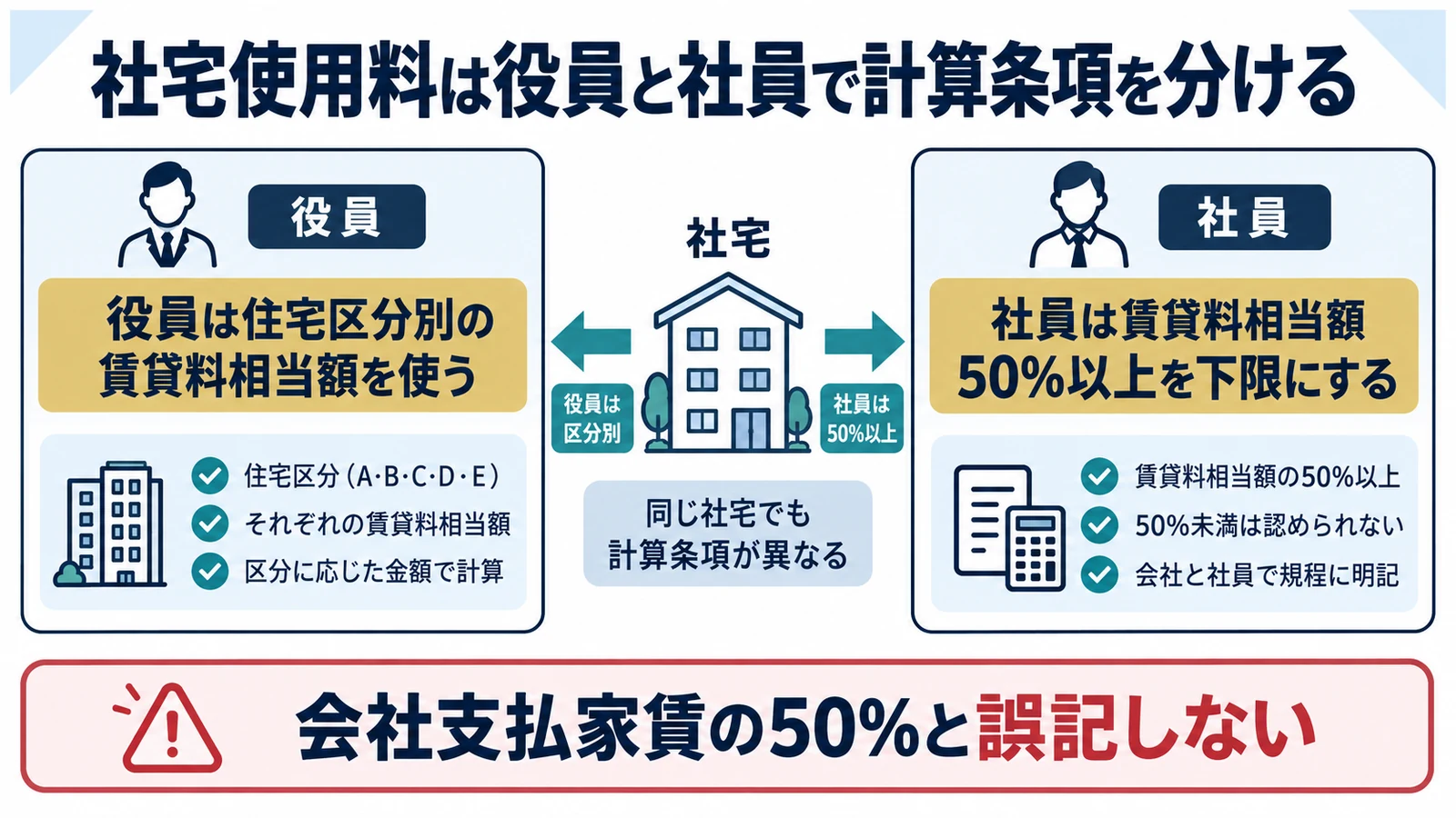 社宅使用料は役員と社員で計算条項を分ける