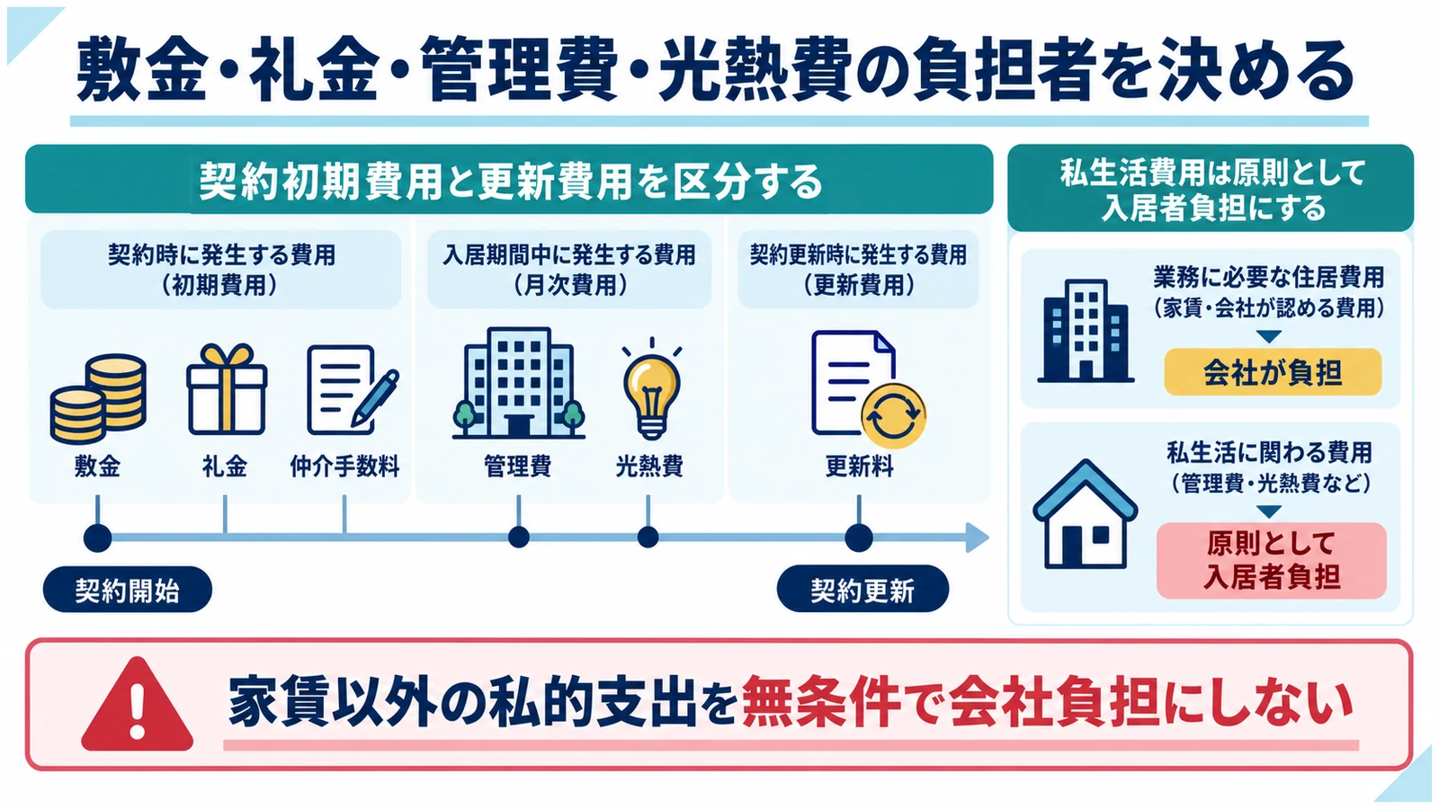 敷金・礼金・管理費・光熱費の負担者を決める