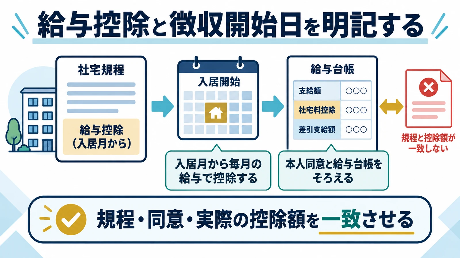 給与控除と徴収開始日を明記する