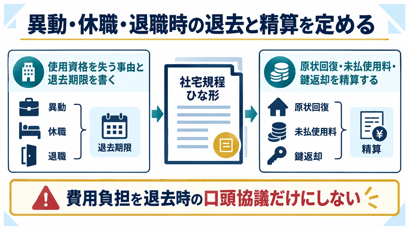 異動・休職・退職時の退去と精算を定める