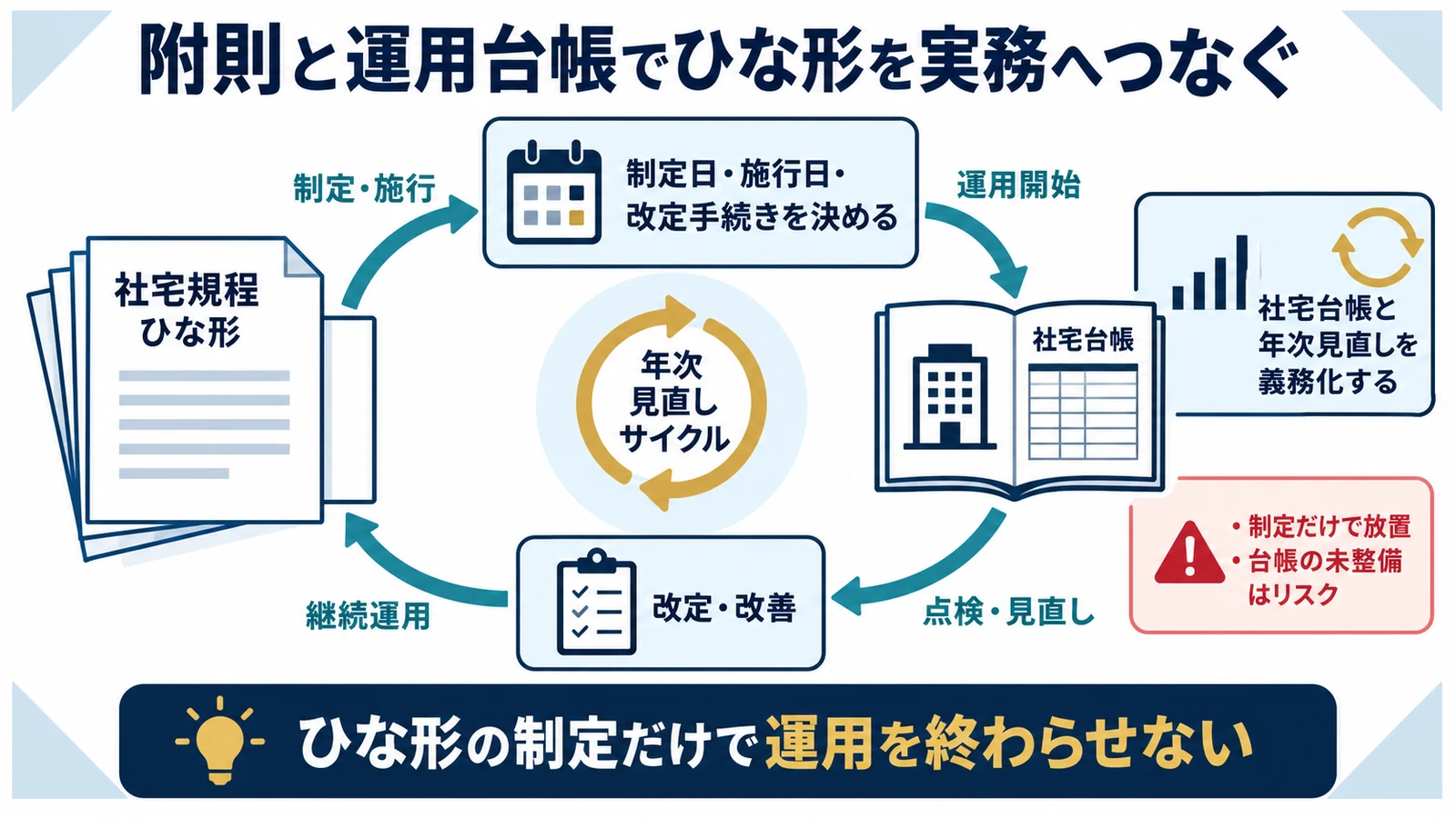 附則と運用台帳でひな形を実務へつなぐ